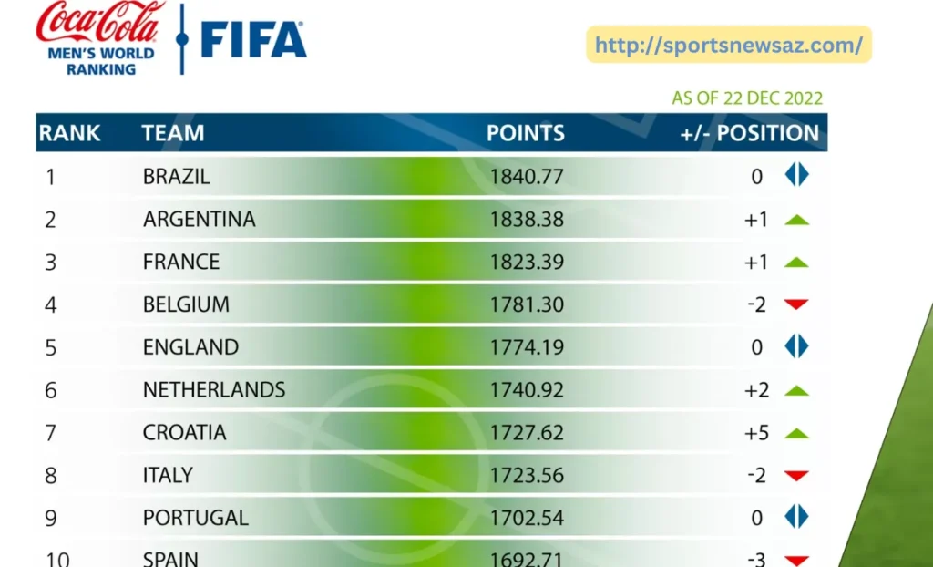 Latest FIFA Rankings
